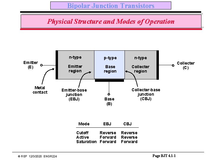 Bipolar Junction Transistors Physical Structure and Modes of Operation Emitter (E) Metal contact n-type