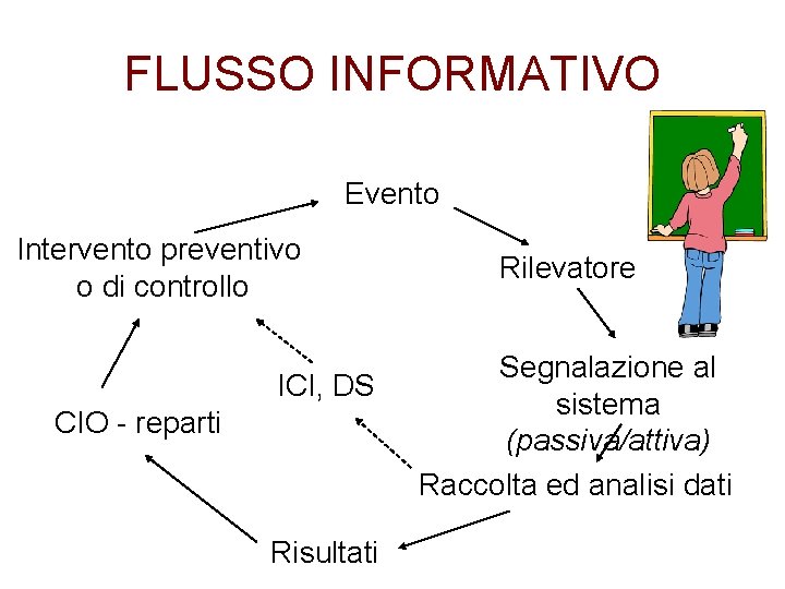 FLUSSO INFORMATIVO Evento Intervento preventivo o di controllo ICI, DS CIO - reparti Risultati