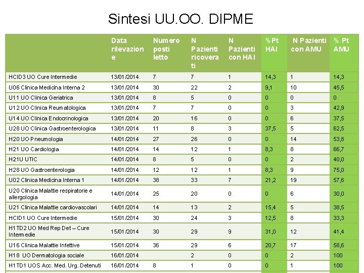 Sintesi UU. OO. DIPME Data rilevazion e Numero posti letto N Pazienti ricovera ti