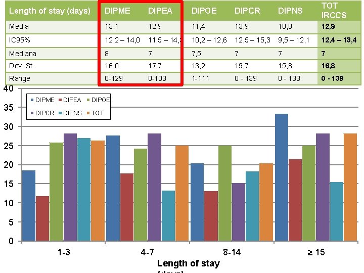 Length of stay (days) DIPME DIPEA DIPOE DIPCR DIPNS TOT IRCCS Media 13, 1