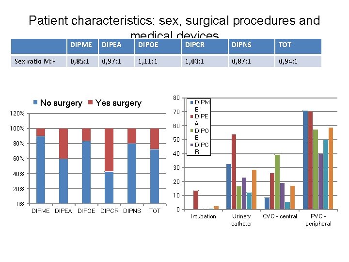 Patient characteristics: sex, surgical procedures and medical devices Sex ratio M: F DIPME DIPEA