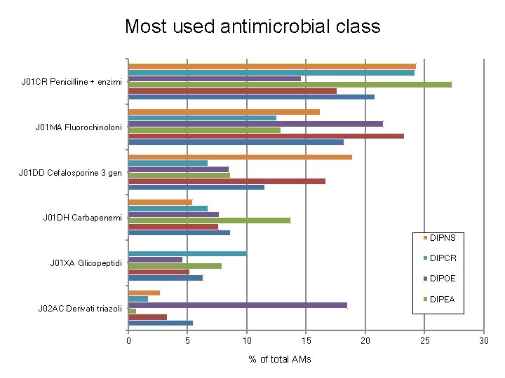 Most used antimicrobial class J 01 CR Penicilline + enzimi J 01 MA Fluorochinoloni