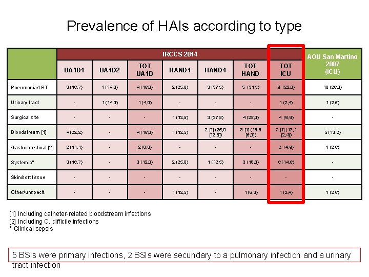 Prevalence of HAIs according to type IRCCS 2014 UA 1 D 1 UA 1