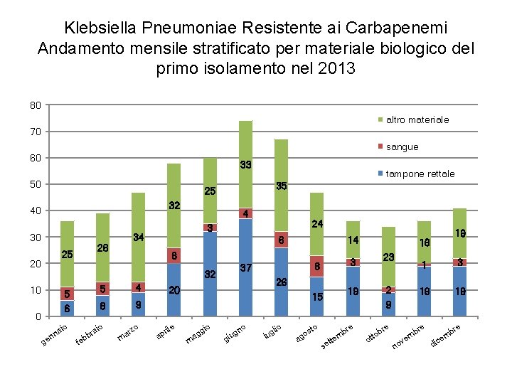 Klebsiella Pneumoniae Resistente ai Carbapenemi Andamento mensile stratificato per materiale biologico del primo isolamento