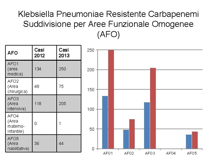 Klebsiella Pneumoniae Resistente Carbapenemi Suddivisione per Aree Funzionale Omogenee (AFO) AFO Casi 2012 Casi