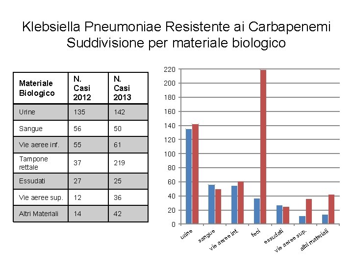 Klebsiella Pneumoniae Resistente ai Carbapenemi Suddivisione per materiale biologico 220 Materiale Biologico N. Casi