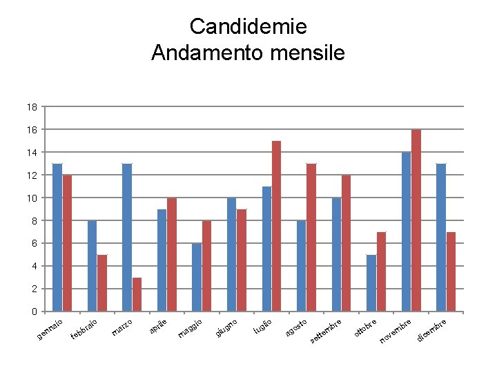 Candidemie Andamento mensile 18 16 14 12 10 8 6 4 2 0 io