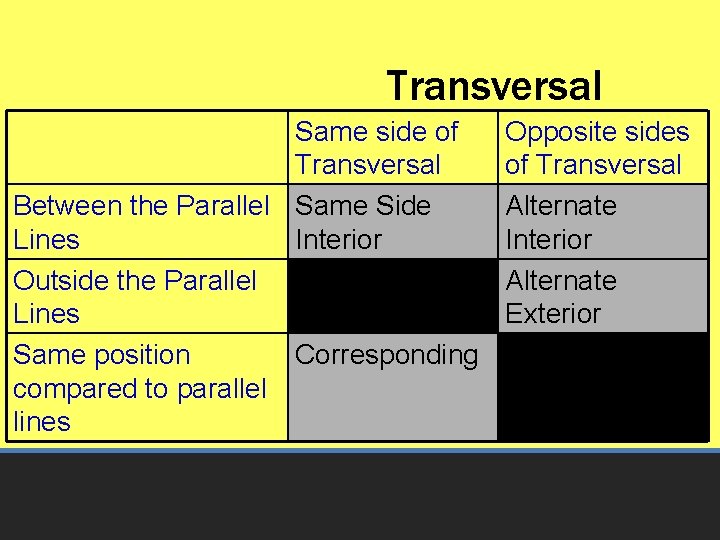Transversal Same side of Transversal Between the Parallel Same Side Lines Interior Outside the