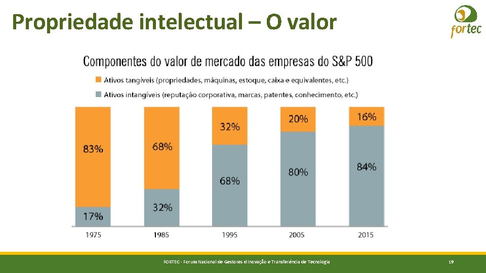 Propriedade intelectual – O valor FORTEC - Forum Nacional de Gestores d Inovação e