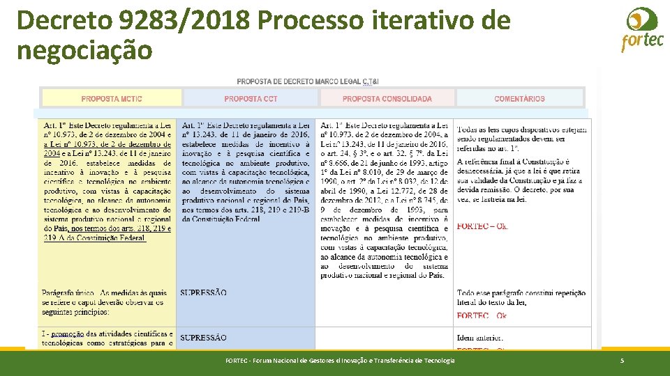 Decreto 9283/2018 Processo iterativo de negociação FORTEC - Forum Nacional de Gestores d Inovação