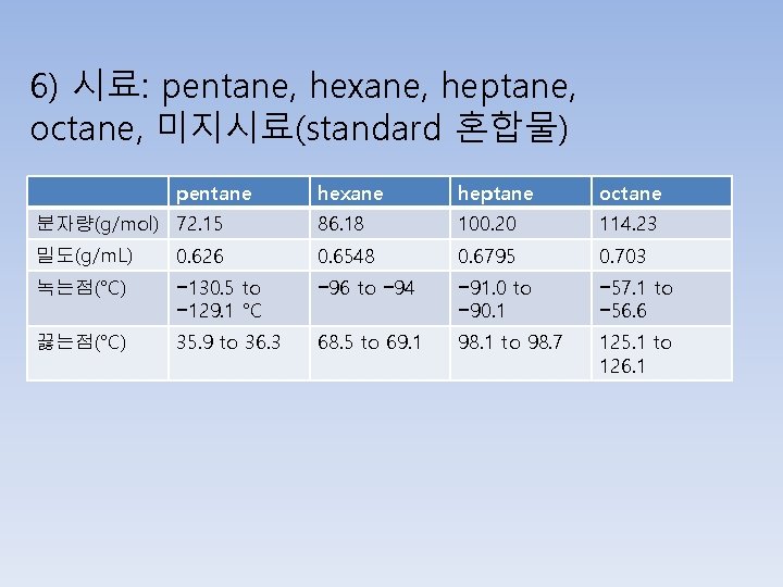 6) 시료: pentane, hexane, heptane, octane, 미지시료(standard 혼합물) pentane 분자량(g/mol) 72. 15 hexane heptane