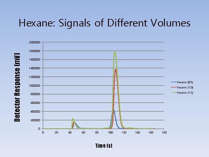 Hexane: Signals of Different Volumes 2000000 Detector Response (m. V) 1800000 1600000 1400000 1200000