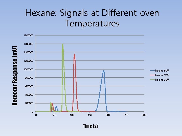 Hexane: Signals at Different oven Temperatures 1800000 Detector Response (m. V) 1600000 1400000 1200000