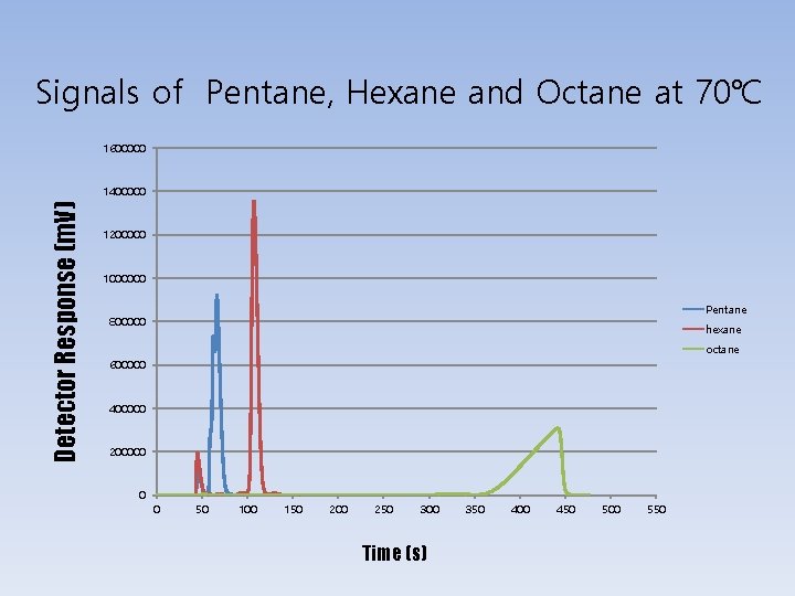 Signals of Pentane, Hexane and Octane at 70℃ 1600000 Detector Response (m. V) 1400000