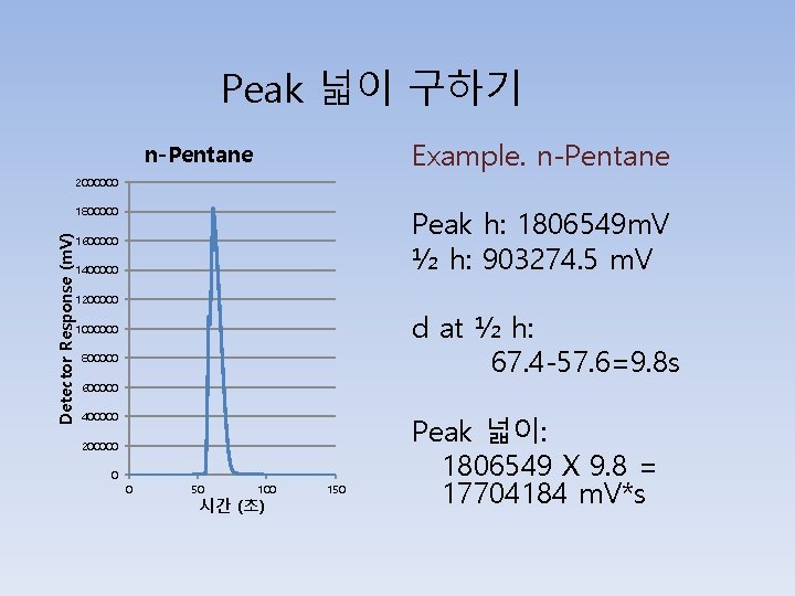 Peak 넓이 구하기 Example. n-Pentane 2000000 Peak h: 1806549 m. V ½ h: 903274.