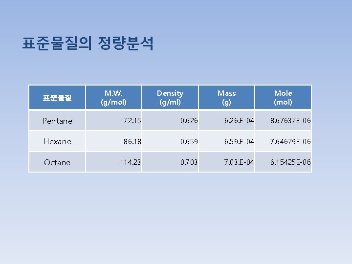 표준물질의 정량분석 표준물질 M. W. (g/mol) Density (g/ml) Mass (g) Mole (mol) Pentane 72.