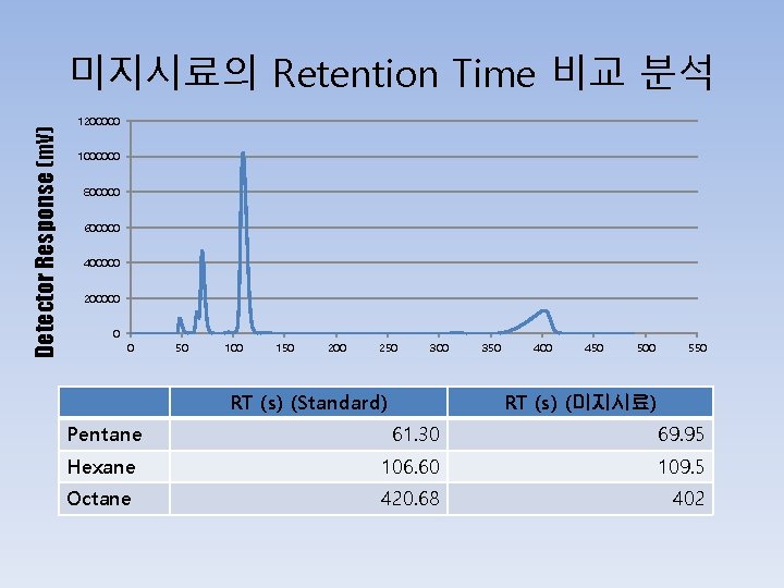 Detector Response (m. V) 미지시료의 Retention Time 비교 분석 1200000 1000000 800000 600000 400000