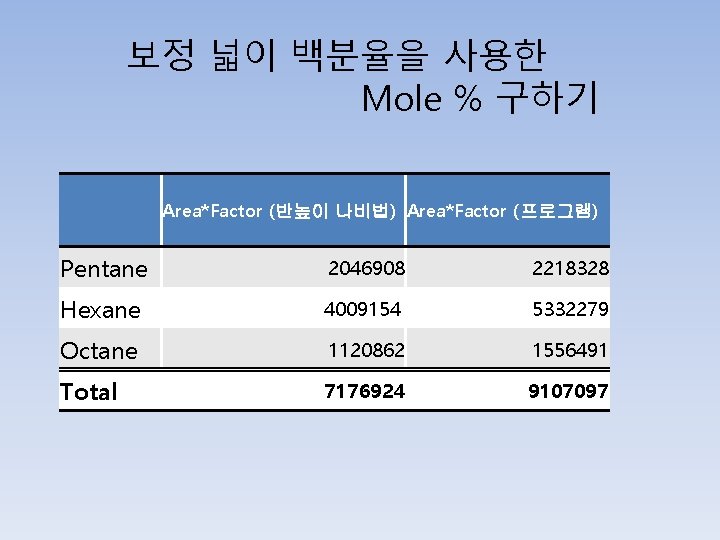 보정 넓이 백분율을 사용한 Mole % 구하기 Area*Factor (반높이 나비법) Area*Factor (프로그램) Pentane 2046908