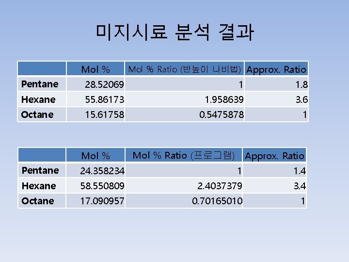 미지시료 분석 결과 Mol % Ratio (반높이 나비법) Approx. Ratio Pentane 28. 52069 1