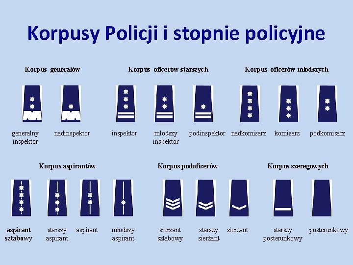 Korpusy Policji i stopnie policyjne Korpus generałów generalny inspektor nadinspektor Korpus oficerów starszych inspektor