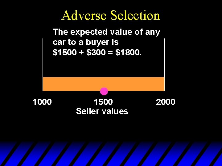 Adverse Selection The expected value of any car to a buyer is $1500 +