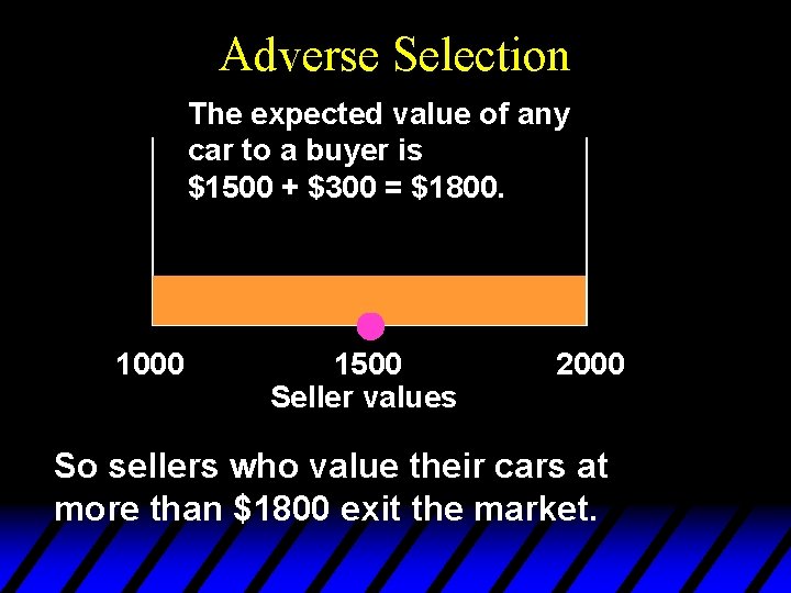 Adverse Selection The expected value of any car to a buyer is $1500 +