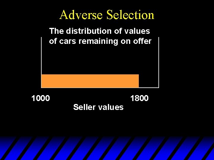 Adverse Selection The distribution of values of cars remaining on offer 1000 Seller values