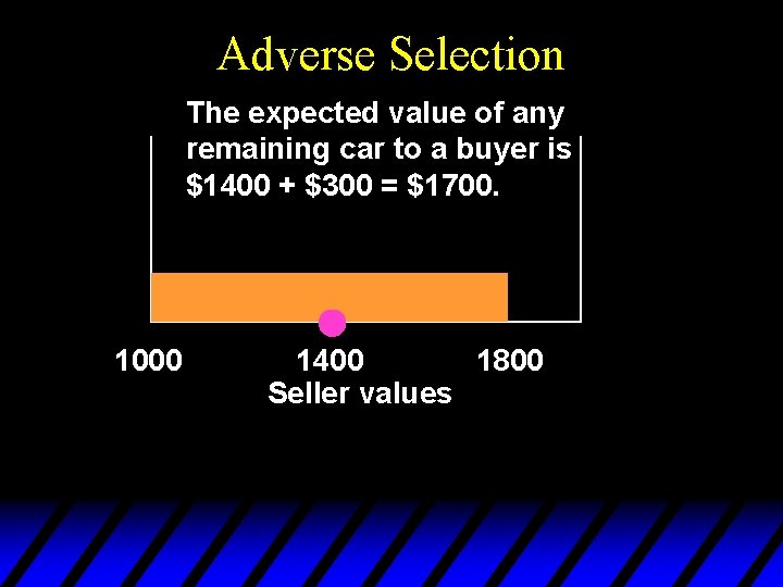 Adverse Selection The expected value of any remaining car to a buyer is $1400