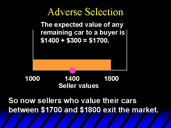 Adverse Selection The expected value of any remaining car to a buyer is $1400