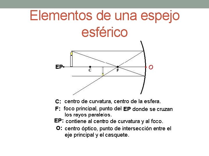 Elementos de una espejo esférico 