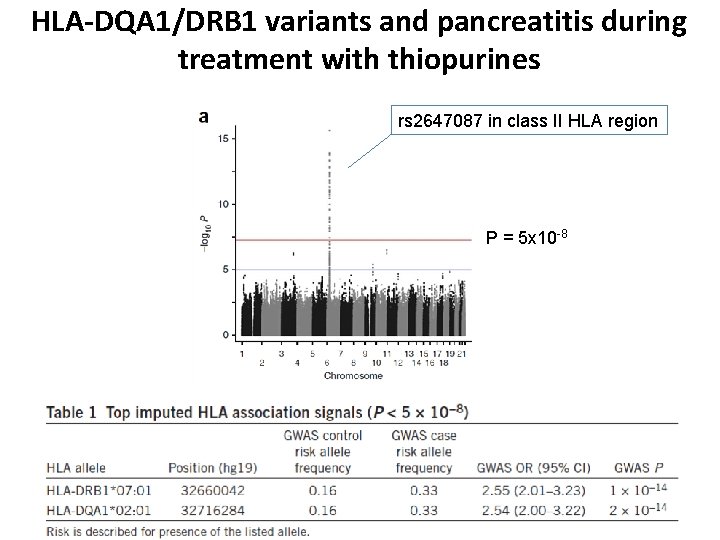 HLA-DQA 1/DRB 1 variants and pancreatitis during treatment with thiopurines rs 2647087 in class