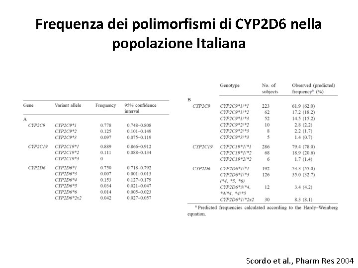 Frequenza dei polimorfismi di CYP 2 D 6 nella popolazione Italiana Scordo et al.