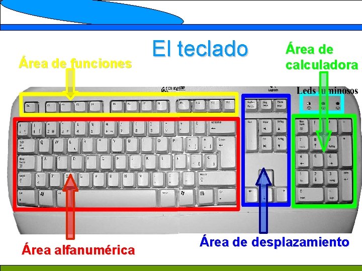 Área de funciones Área alfanumérica El teclado Área de calculadora Área de desplazamiento 