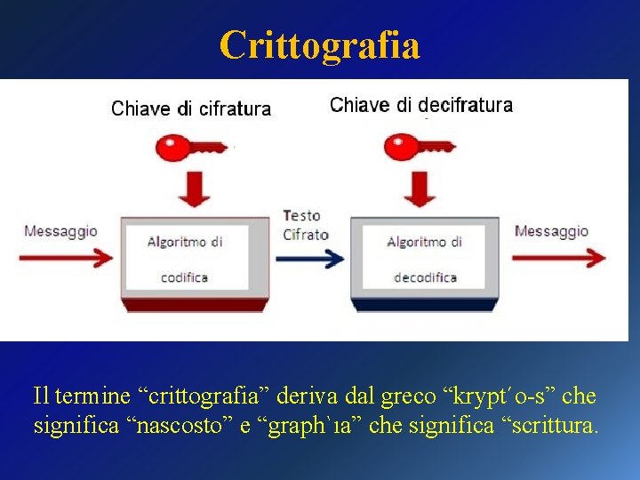 Crittografia Il termine “crittografia” deriva dal greco “krypt´o-s” che significa “nascosto” e “graph`ıa” che
