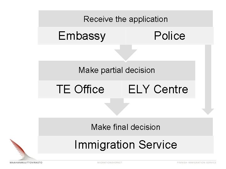 Receive the application Embassy Police Make partial decision TE Office ELY Centre Make final Receive the application Embassy Police Make partial decision TE Office ELY Centre Make final