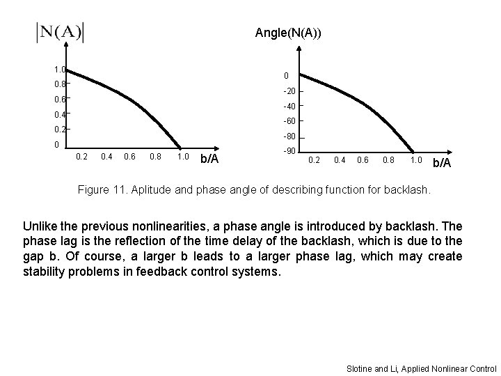 Angle(N(A)) 1. 0 0 0. 8 -20 0. 6 -40 0. 4 -60 0.