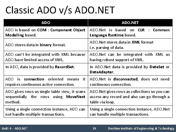 Classic ADO v/s ADO. NET ADO is based on COM : Component Object Modelling