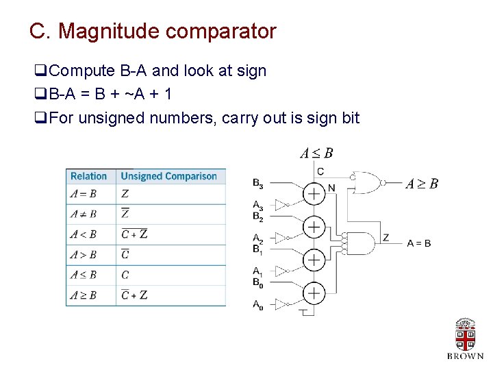 C. Magnitude comparator q. Compute B-A and look at sign q. B-A = B