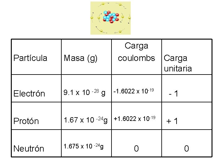 Carga coulombs Partícula Masa (g) Electrón 9. 1 x 10 -28 g -1. 6022
