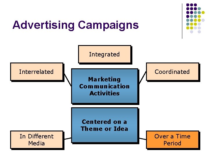 Advertising Campaigns Integrated Interrelated Coordinated Marketing Communication Activities Centered on a Theme or Idea