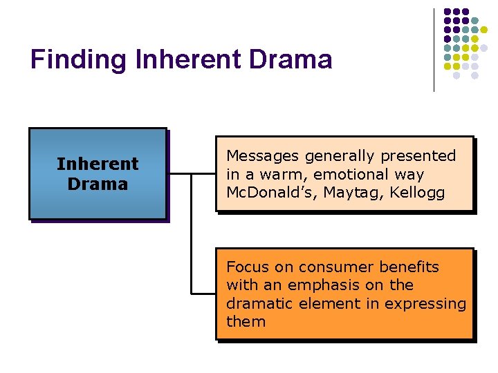 Finding Inherent Drama Messages generally presented in a warm, emotional way Hallmark, Maytag, Mc.