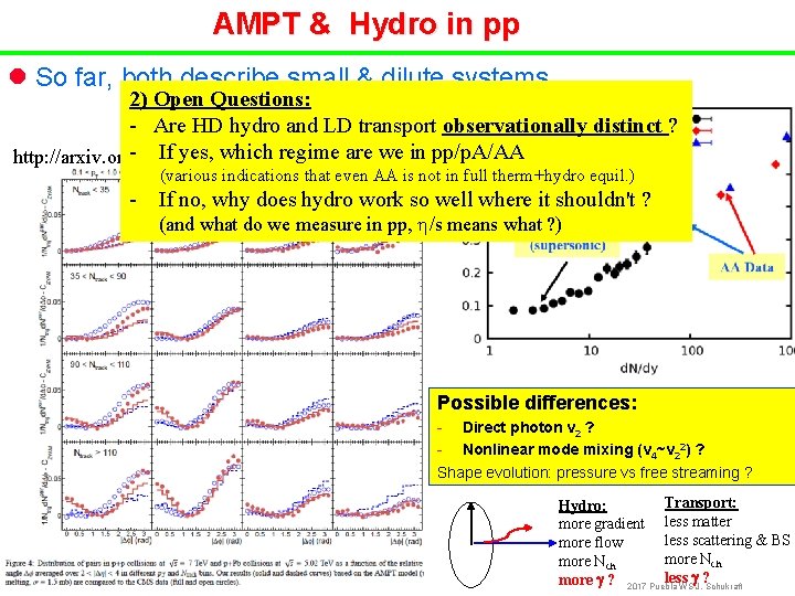 AMPT & Hydro in pp l So far, both describe small & dilute systems