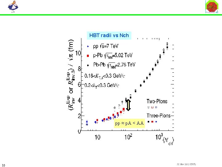 HBT radii vs Nch pp ≈ p. A < AA 35 JS Nov 2012