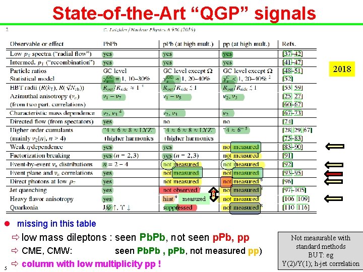 State-of-the-Art “QGP” signals 2018 measured ? l missing in this table ð low mass