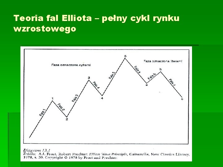 Teoria fal Elliota – pełny cykl rynku wzrostowego 