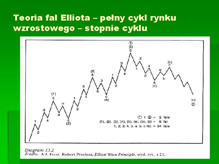 Teoria fal Elliota – pełny cykl rynku wzrostowego – stopnie cyklu 