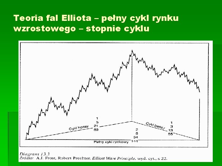 Teoria fal Elliota – pełny cykl rynku wzrostowego – stopnie cyklu 