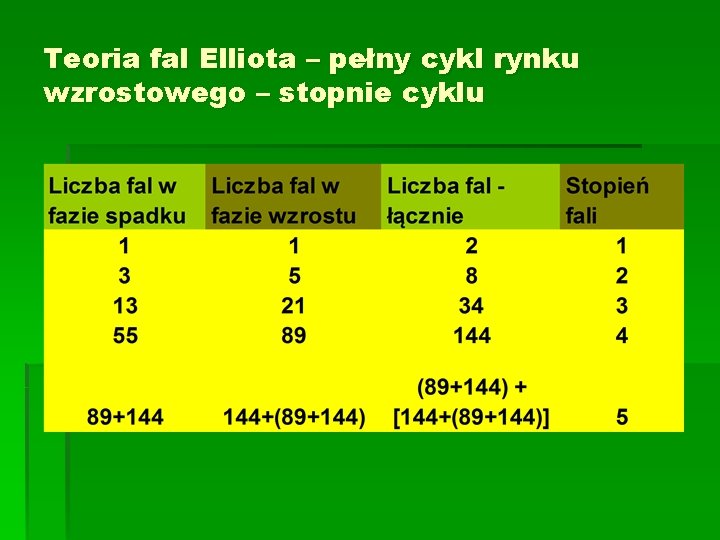 Teoria fal Elliota – pełny cykl rynku wzrostowego – stopnie cyklu 