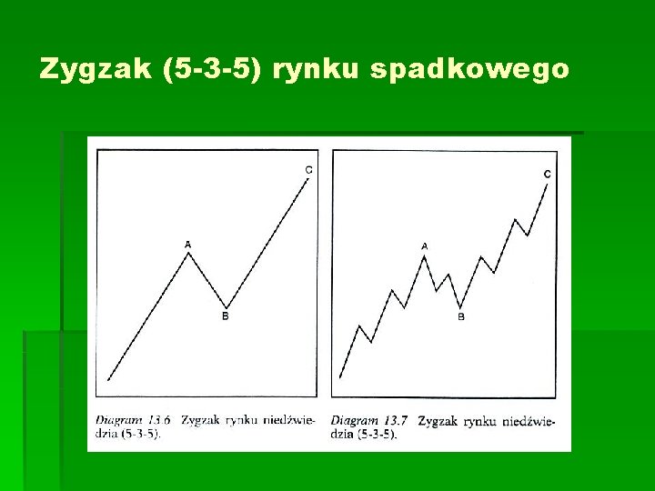 Zygzak (5 -3 -5) rynku spadkowego 