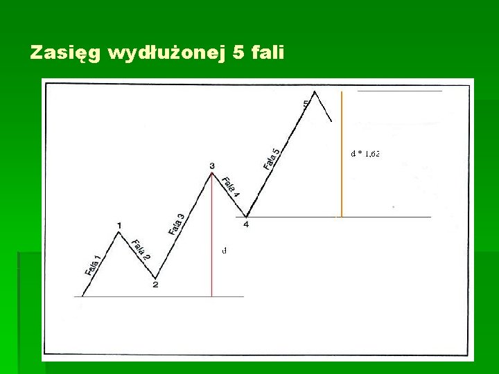 Zasięg wydłużonej 5 fali 